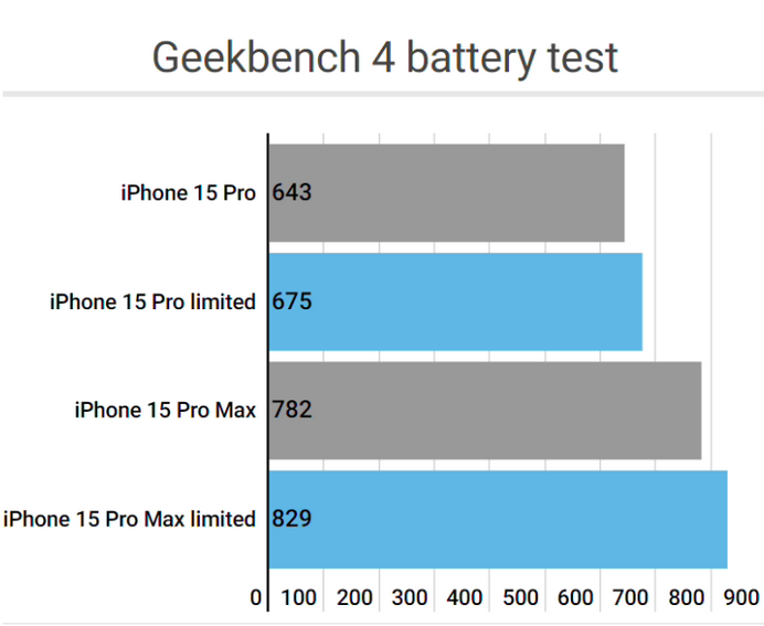 合水apple维修站iPhone15Pro的ProMotion高刷功能耗电吗