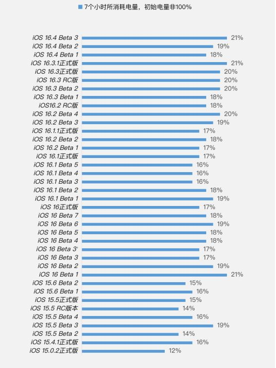 合水苹果手机维修分享iOS 16.4 Beta 3续航跑分等测试结果汇总 