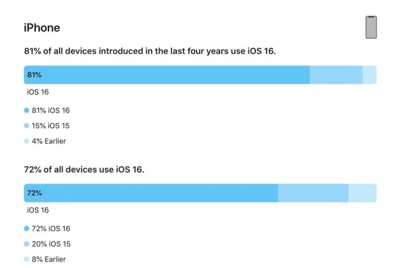 合水苹果手机维修分享iOS 16 / iPadOS 16 安装率 