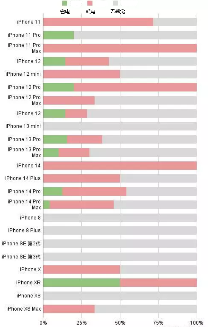 合水苹果手机维修分享iOS16.2太耗电怎么办？iOS16.2续航不好可以降级吗？ 