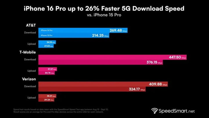 合水苹果手机维修分享iPhone 16 Pro 系列的 5G 速度 